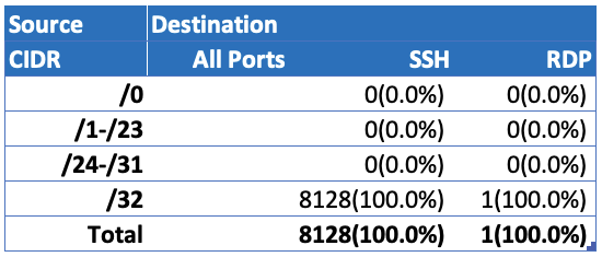 Table showing values used to create bar graph of CIDR distribution of Azure remote access