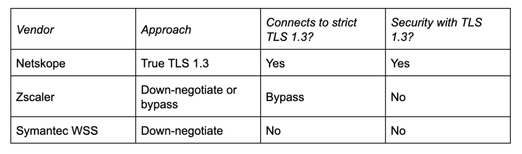 Table showing the TLS 1.3 approaches of Netskope. Zscaler, and Symantec WSS.