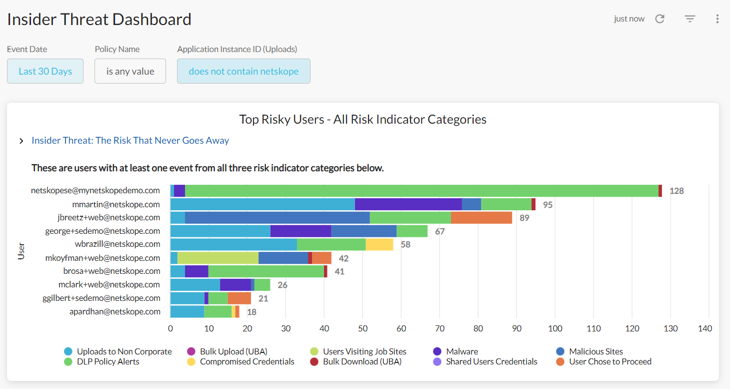 Data risk and security dashboard - Netskope Advanced Analytics