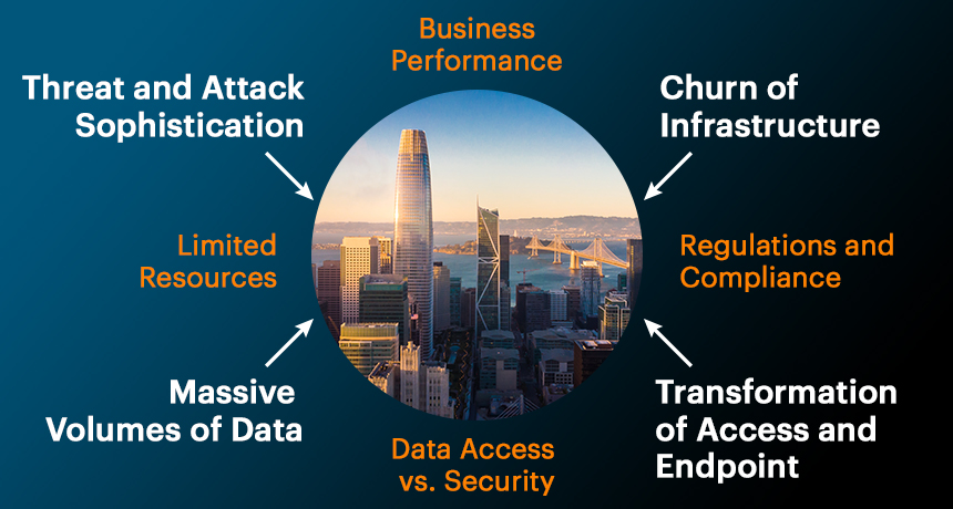 Graphic depicting the fundamental macro issues security teams are being forced to face