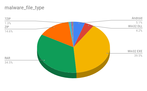 Pie chart showing all of the malicious file types in Discord links