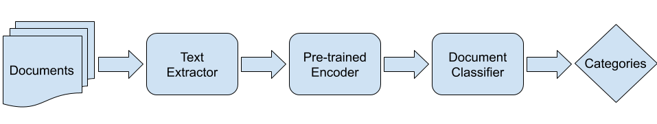 Flowchart showing document classification process