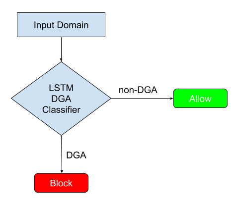 Flowchart showing DLP Domain Detection