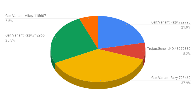 Pie chart showing the top five detections of malware samples delivered from Discord and contained Discord URLs.