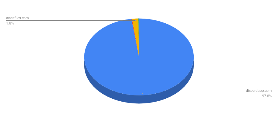 Pie graph showing amount of TroubleGrabber drive-by download URLs