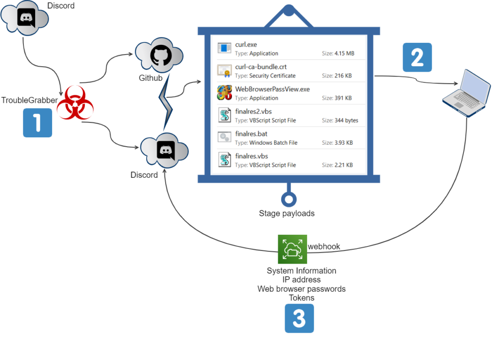 Graphic detailing the TroubleGrabber attack kill chain