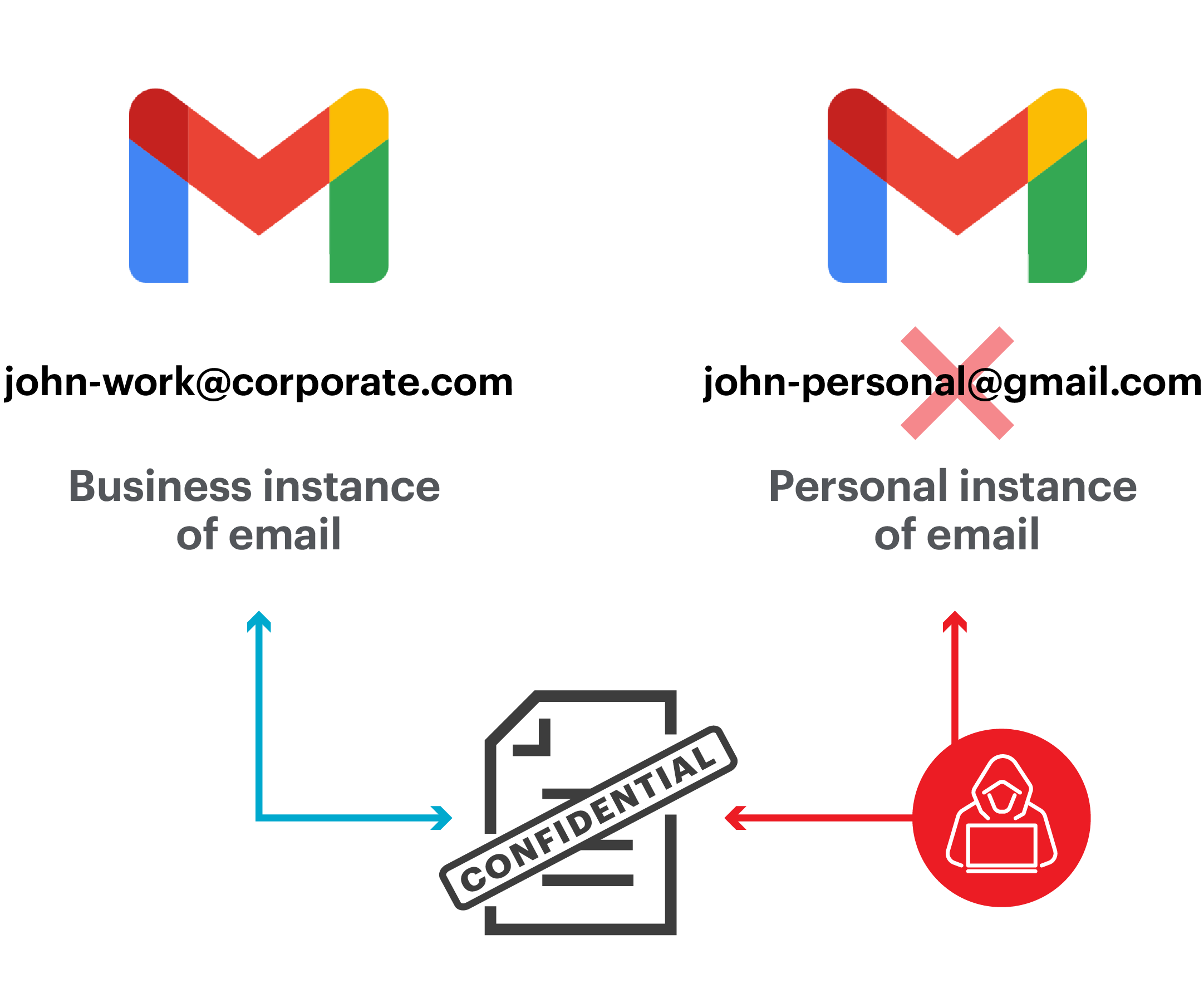 exemplo de exfiltração de dados entre contas de e-mail comerciais e pessoais