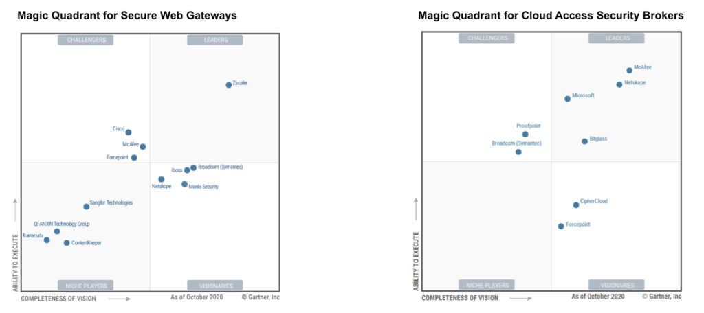 Comparação lado a lado do Quadrante Mágico de 2020 da Gartner para SWG e CASB