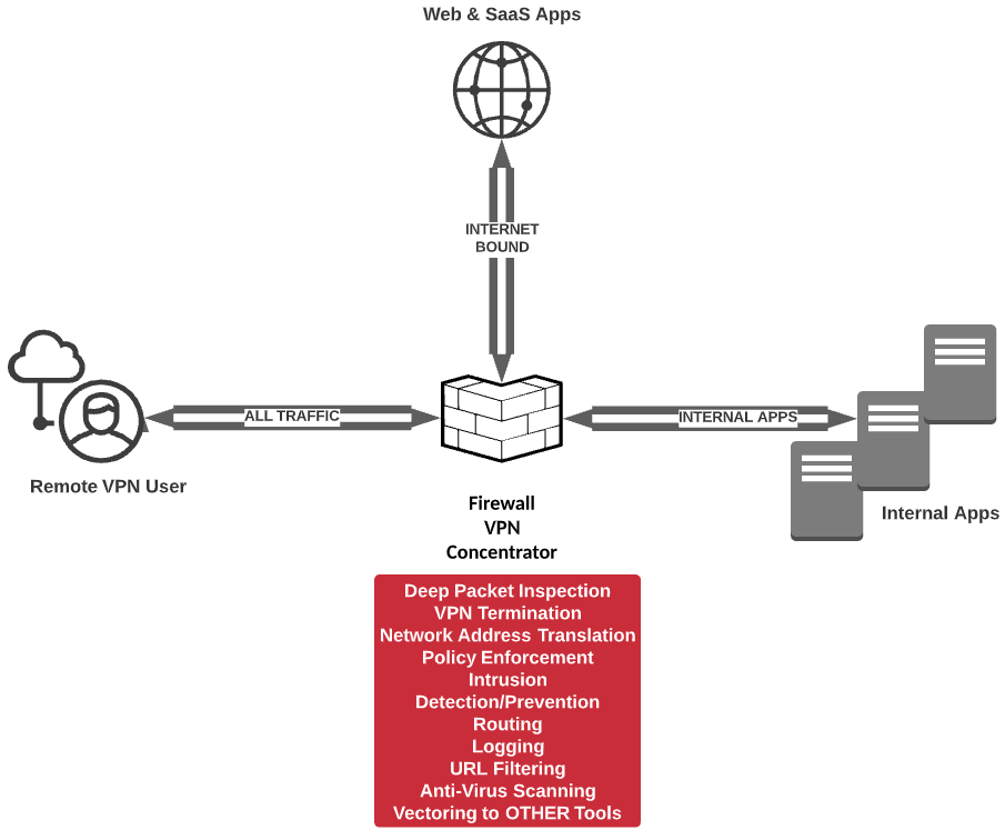Diagram showing full VPN tunnels