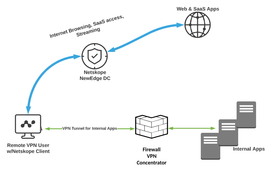 Diagram showing how Netskope traffic can escape the VPN tunnel
