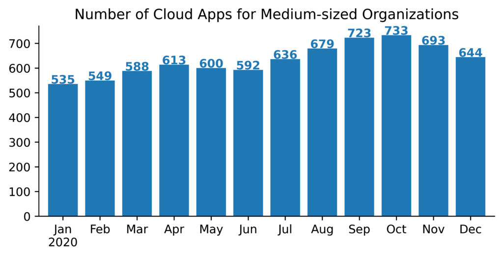 Graph showing number of cloud apps for medium-seized organizations