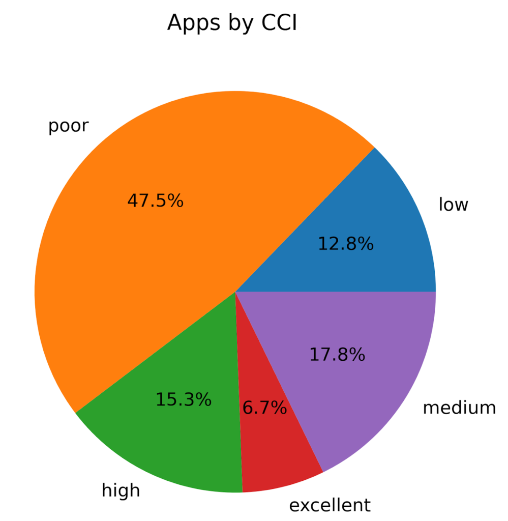 Pie chart showing apps by CCI rating