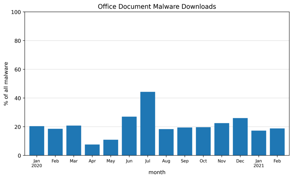 Gráfico que mostra qual porcentagem de todos os documentos do Office eram de downloads de malware. 