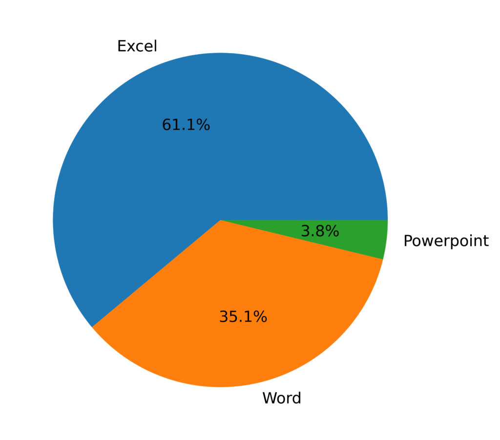 Gráfico de pizza que mostra a porcentagem de documentos do Office utilizados para entrega de malware