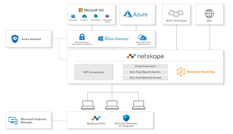 Netskope Partner Microsoft - Netskope