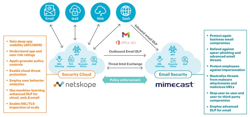 Netskope et Mimecast