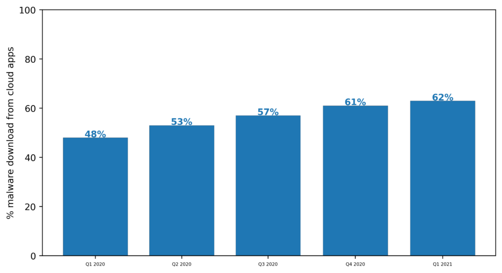 Chart showing the percentage of malware downloads from cloud apps