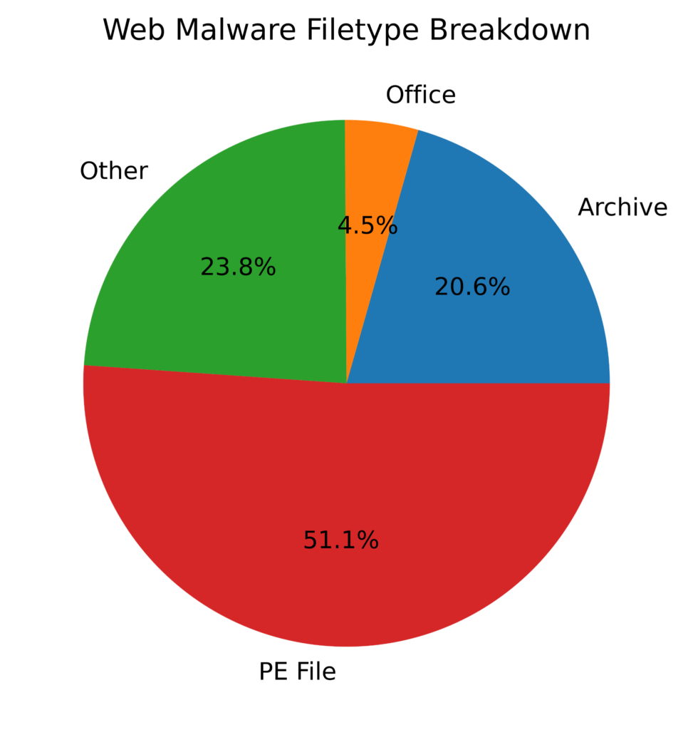Pie chart showing breakdown of web malware by file type 