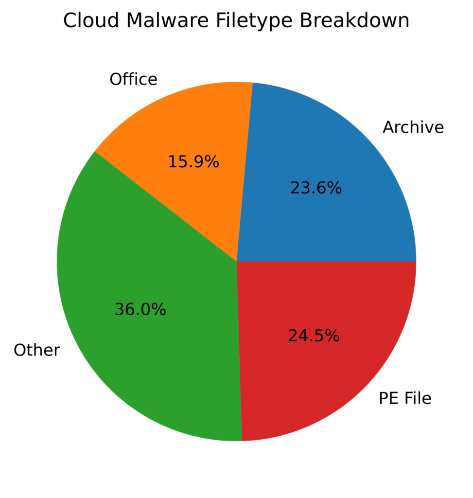 Pie chart showing breakdown of cloud malware by file type 