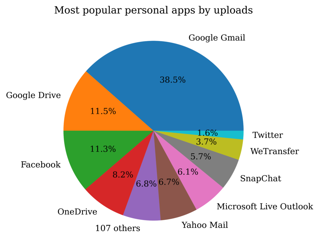 Pie chart showing which personal apps users upload the most data to