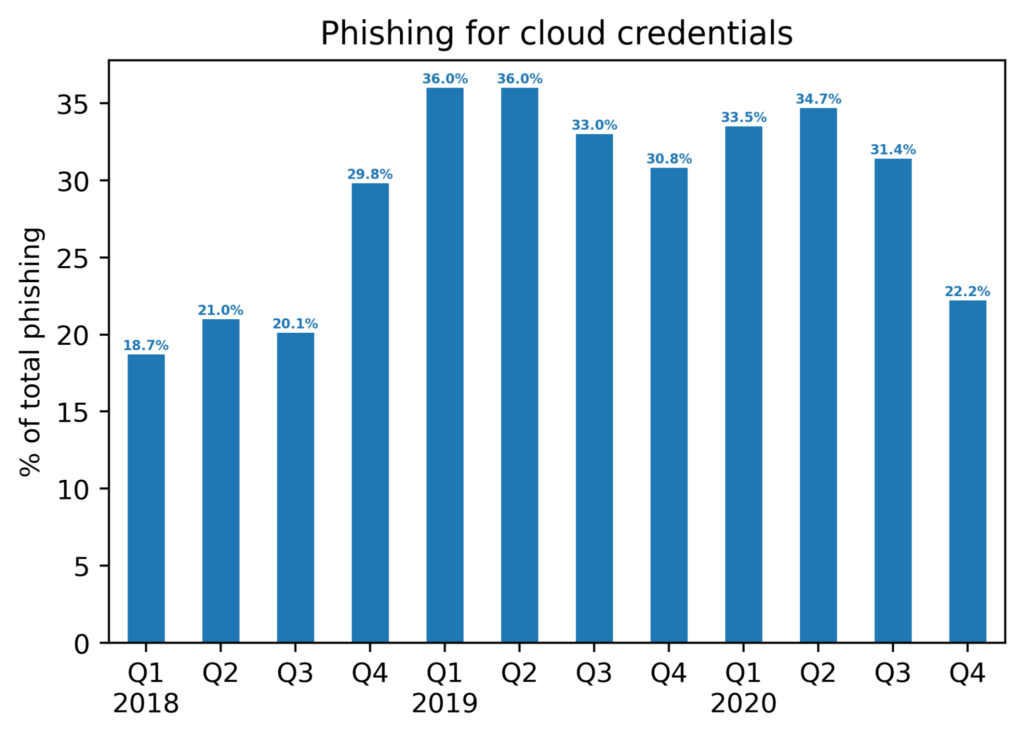 Gráfico mostrando a porcentagem do phishing total de credenciais na nuvem desde 2018.