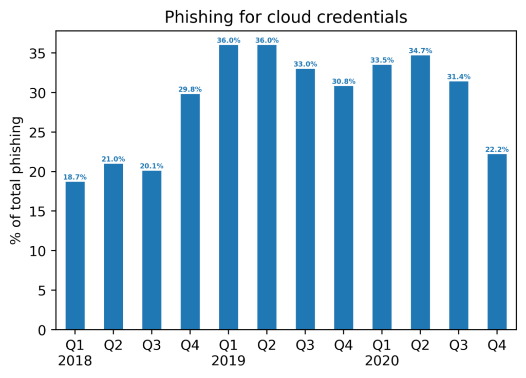 Graph showing percentage of total phishing of cloud credentials since 2018.