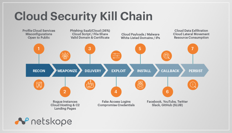 pasos del modelo Kill Chain de la ciberseguridad