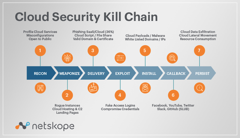 étapes du modèle de kill chain des cyberattaques