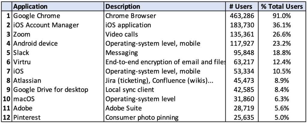 List of the top-12 applications trusted by at least 5% of users