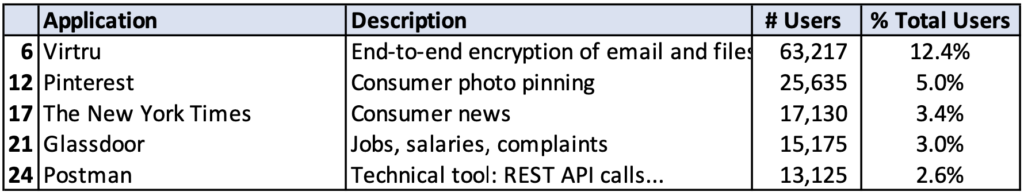 List of specialized and personal applications trusted by at least 5% of users