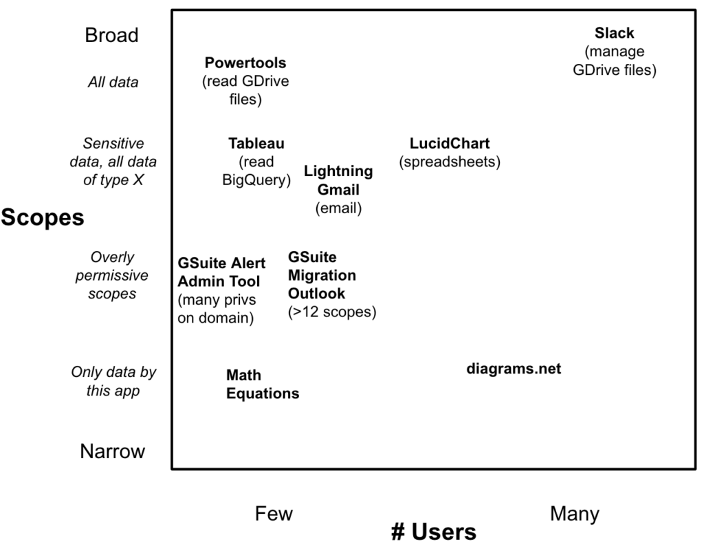 Matrix of application based Scope (narrow to broad) and number of users (few to many)