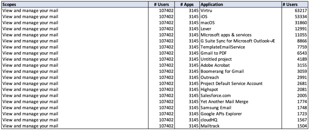 List of the top 20 applications in terms of users that request the "View and manage your mail" scope