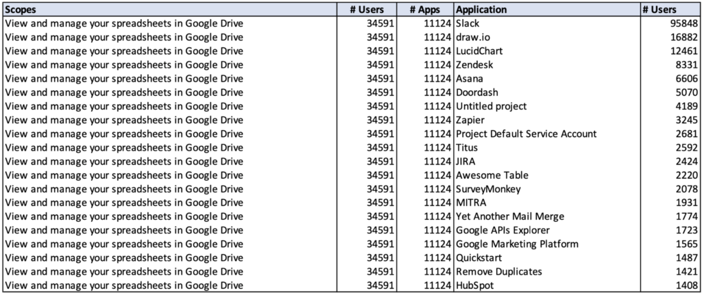 List of the top applications by user that have requested "View and manage your spreadsheets in Google Drive"