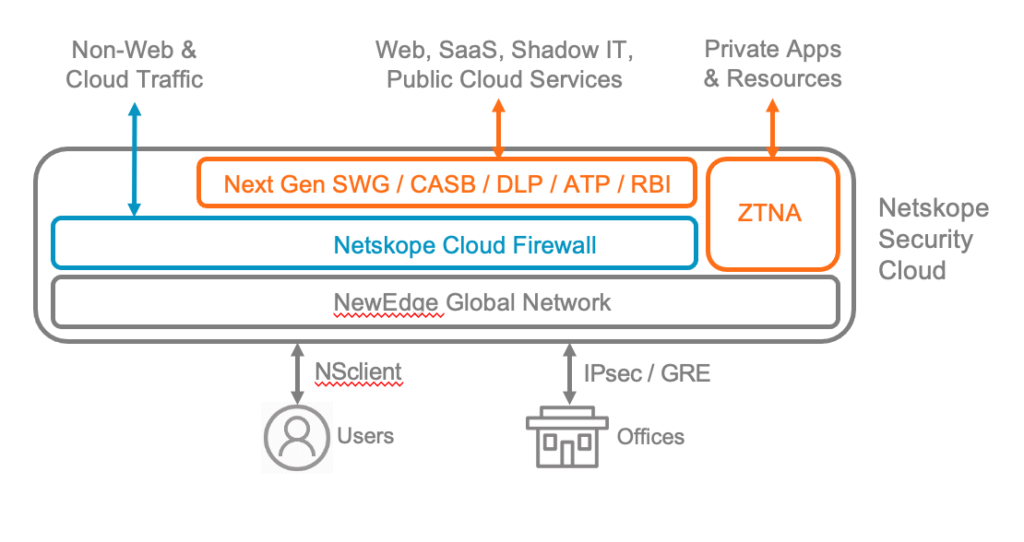 Diagram showing how the Netskope Security Cloud integrates CFW with SWG, CASB, and ZTNA solutions for users and offices