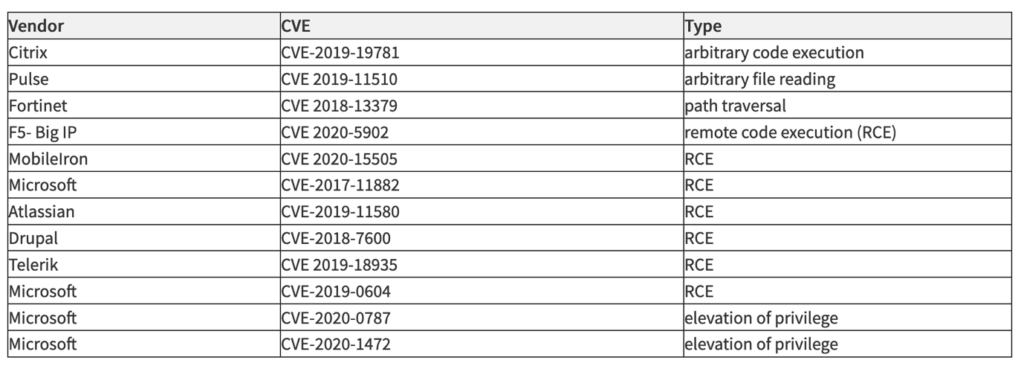 Table showing the top routinely exploited CVEs in 2020, as detailed in the AA21-209A alert