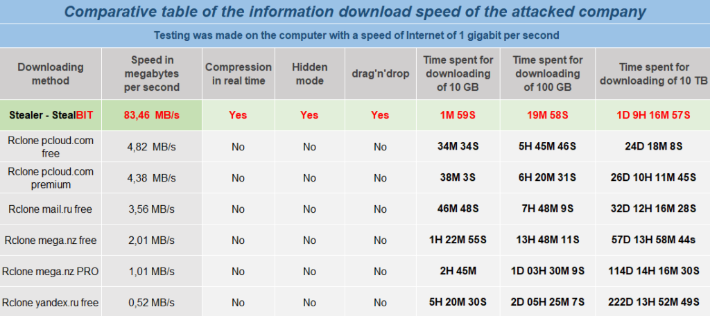 Screenshot of LockBit “advertisement” showing how fast they are when it comes to data exfiltration.