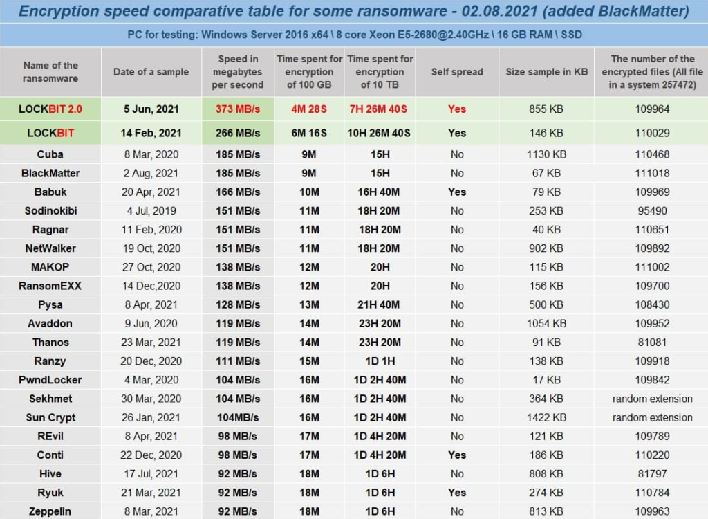 Screenshot of LockBit “advertisement” showing an encryption speed comparison between ransomware families.