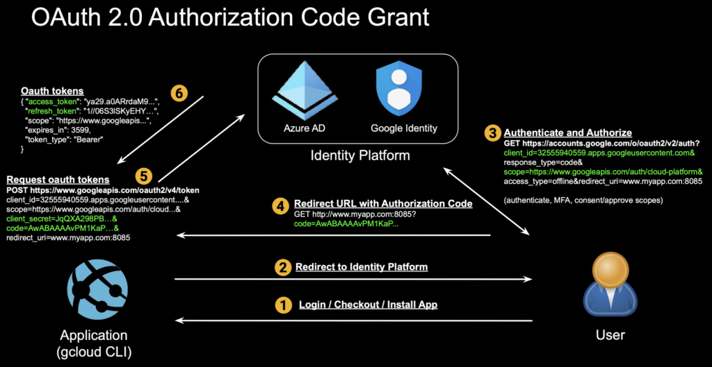 Diagram of OAuth 2.0 Authorization Code Grant flow.