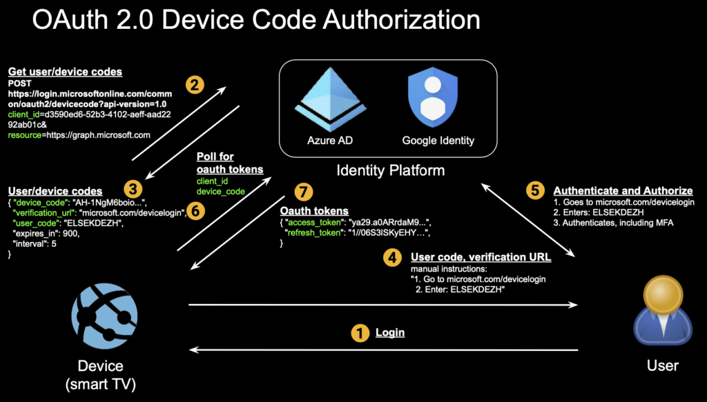Diagram of OAuth 2.0 Device Code Authorization