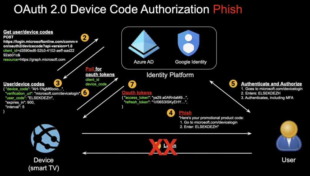 Diagram of OAuth 2.0 Device Code Authorization Phishing