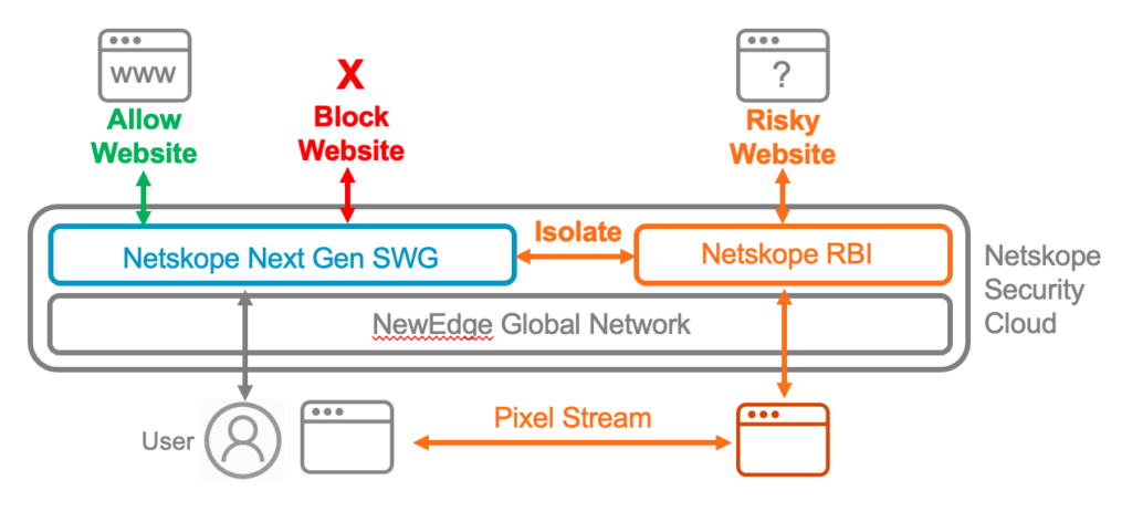 Diagram showing how Netskope integrates Targeted RBI into a single cloud platform solution.