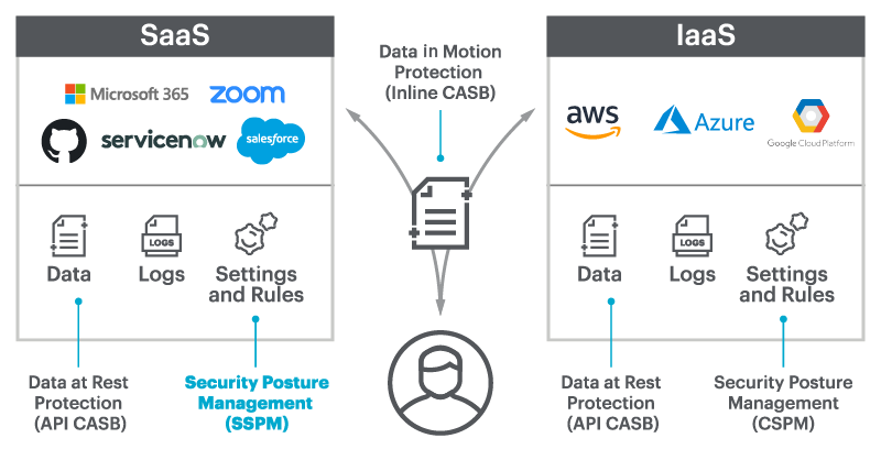 SaaS security posture management (SSPM)