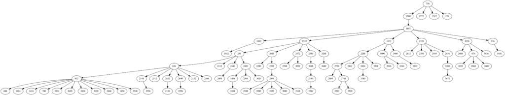 Diagram of process trees