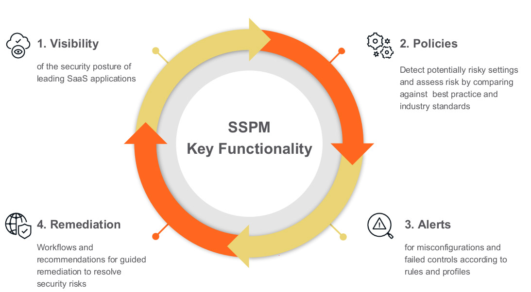 Funcionalidade chave SSPM