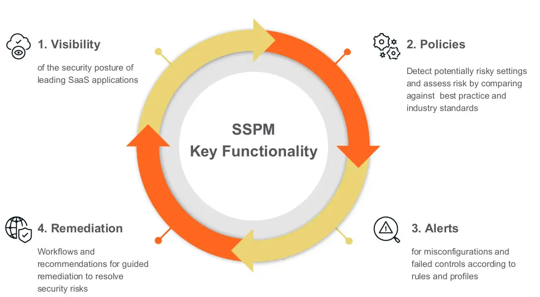 Fonctionnalité clé SSPM