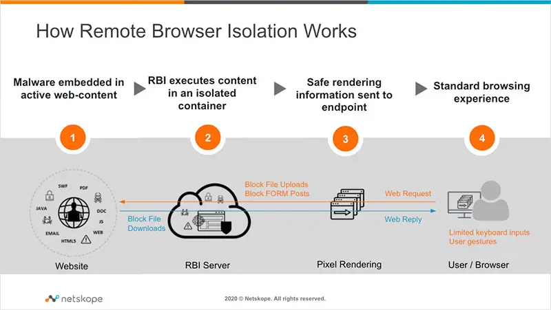 comment fonctionne Remote Browser Isolation