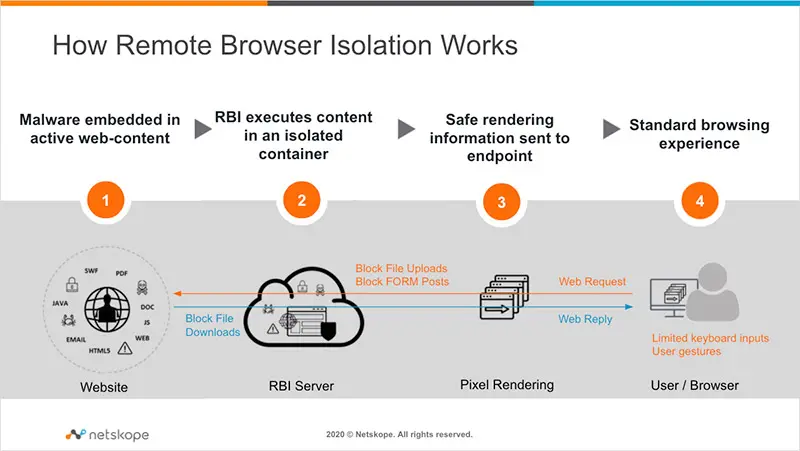 Cómo funciona Remote Browser Isolation