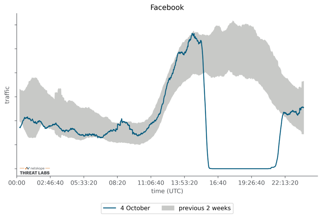 Graph showing how Facebook traffic was impacted by the outage