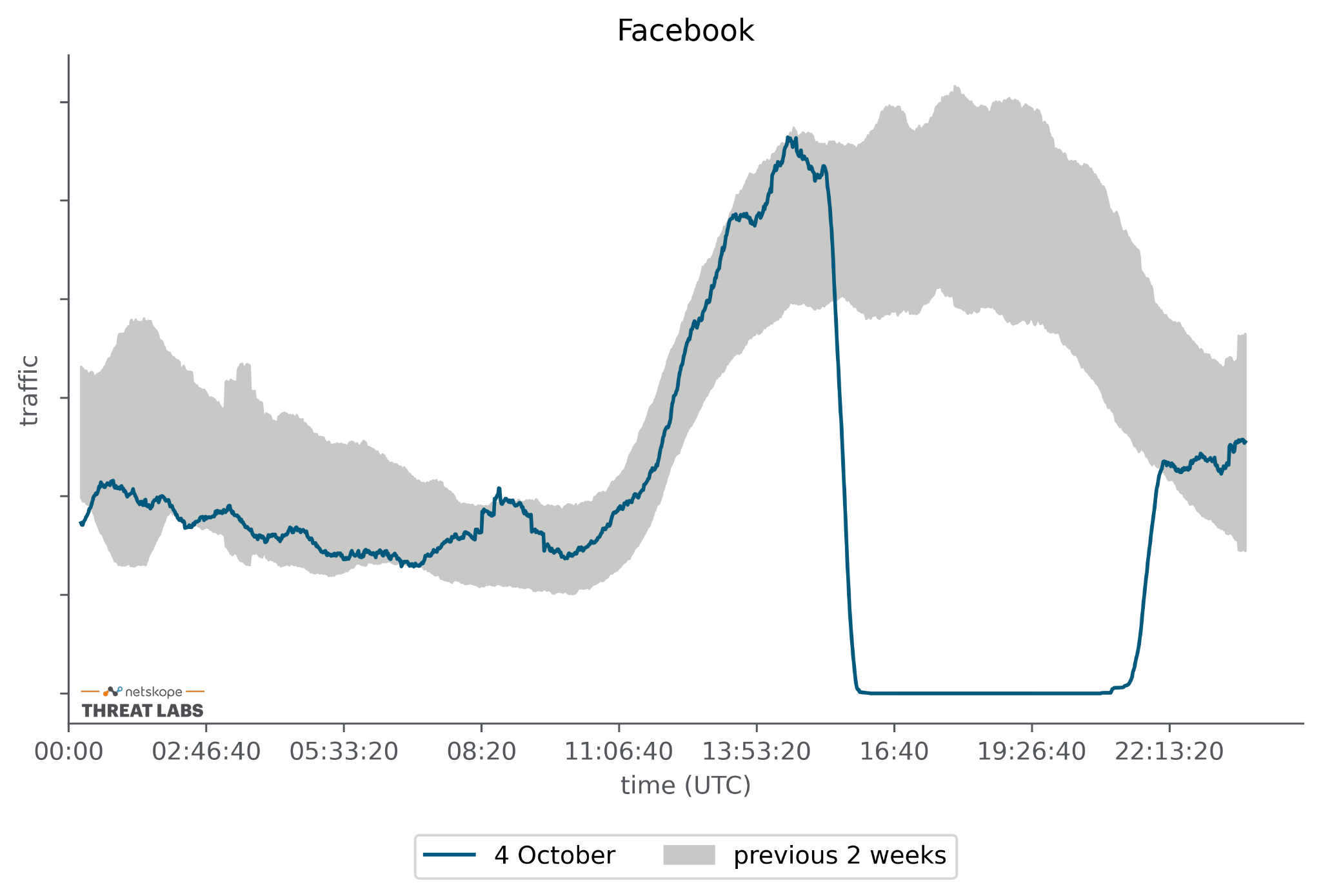 What Happens When Facebook Goes Down? Netskope