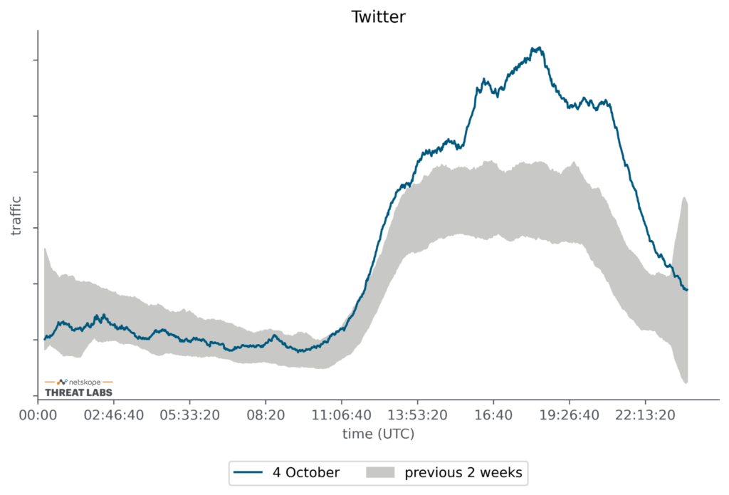 Graph showing how Twitter's traffic was impacted by the Facebook outage